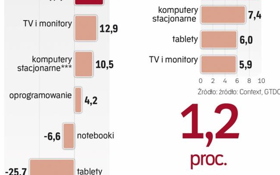 Polski rynek kroczy własną ścieżką