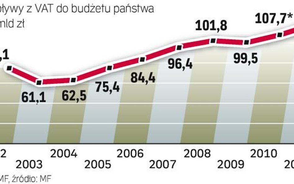 Rząd liczy, że wyższy VAT przyniesie 5 mld zł