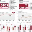Połączenie Grupy Lotos i PKN Orlen mogłoby przynieść liczne korzyści obu stronom.