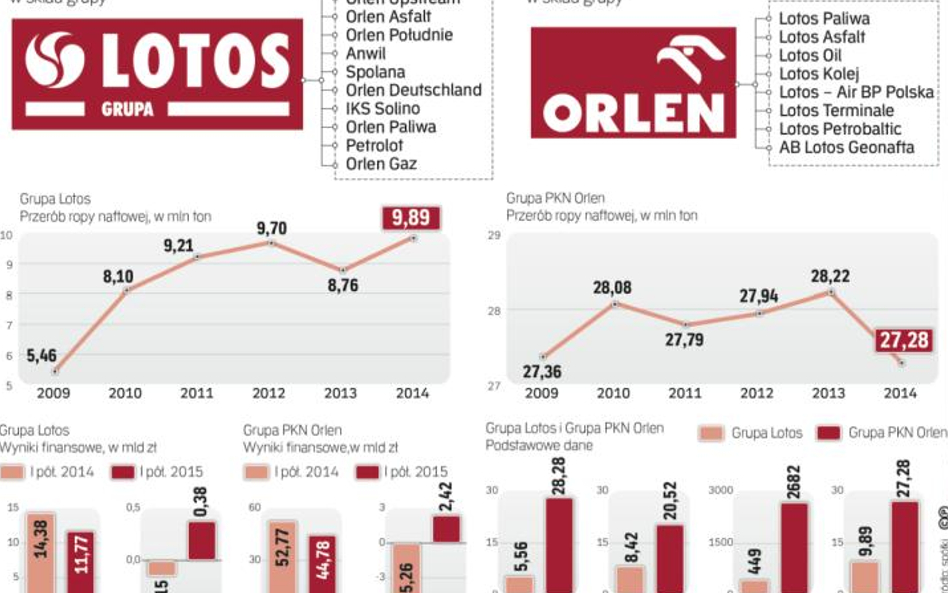 Połączenie Grupy Lotos i PKN Orlen mogłoby przynieść liczne korzyści obu stronom.