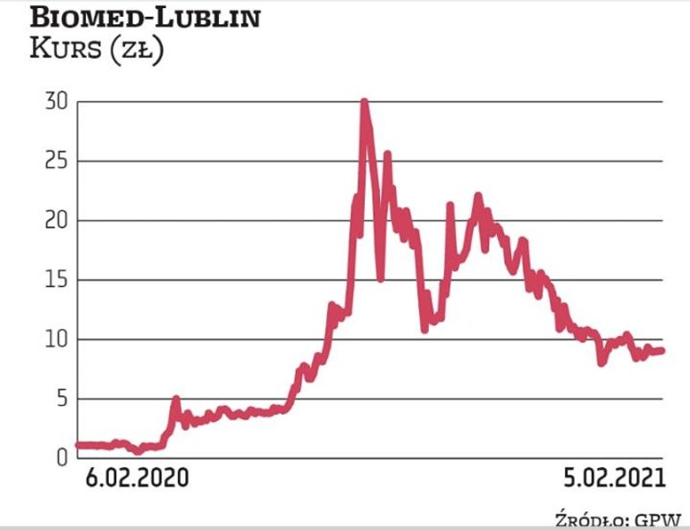 Fala wzrostowa notowań Biomedu miała punkt kulminacyjny w lipcu 2020 r. Od tamtej pory wiara inwesto