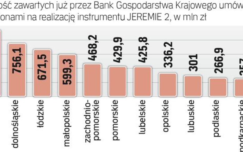 Rośnie liczba regionów wdrażających Jeremie 2