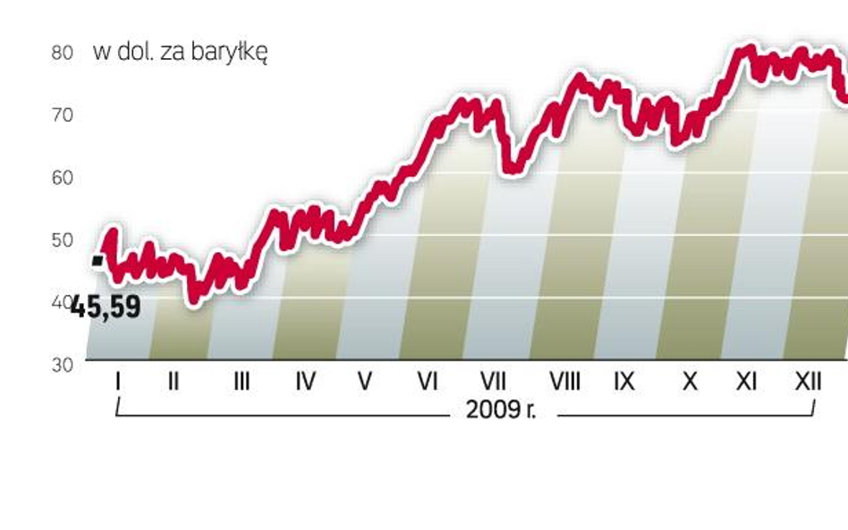 Koniec 2009 roku przyniósł nieznaczny wzrost cen. Jednak od kilku miesięcy notowania baryłki ropy zn