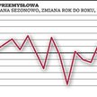 Poprawiło się w przemyśle, produkcja w górę