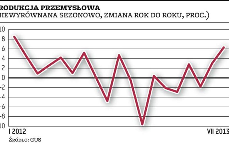 Poprawiło się w przemyśle, produkcja w górę