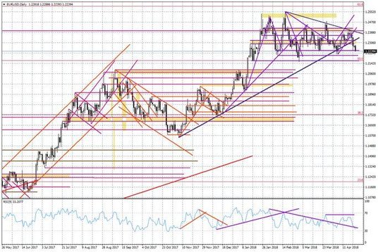 Wykres dzienny EUR/USD