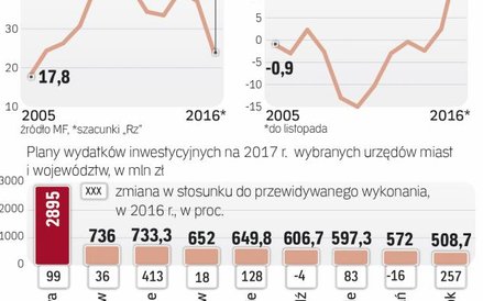 W 2017 roku lokalne inwestycje mogą sięgnąć 40 mld zł