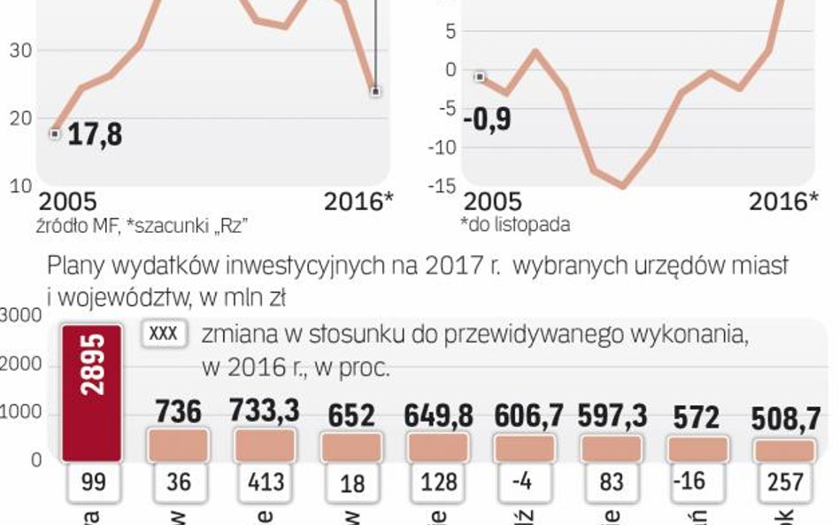 W 2017 roku lokalne inwestycje mogą sięgnąć 40 mld zł