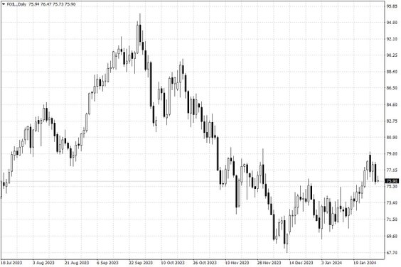 Notowania ropy naftowej WTI – dane dzienne