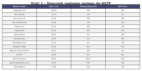 Stosunek realnego zasięgu do WLPT