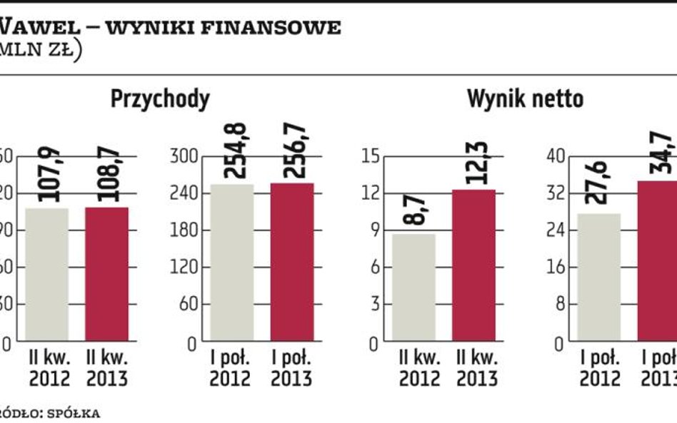 Wawel: Sprzedaż stabilna, ale firma powiększa zyski