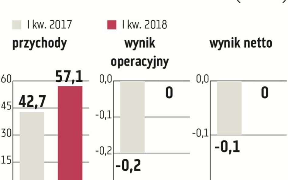 W ubiegłym roku sektor publiczny zapewnił grupie Atende aż 40 proc. przychodów wobec 25 proc. rok wc