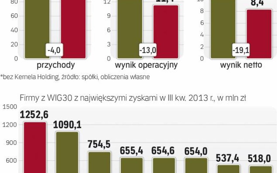 Najmocniej spadły zyski dużych firm