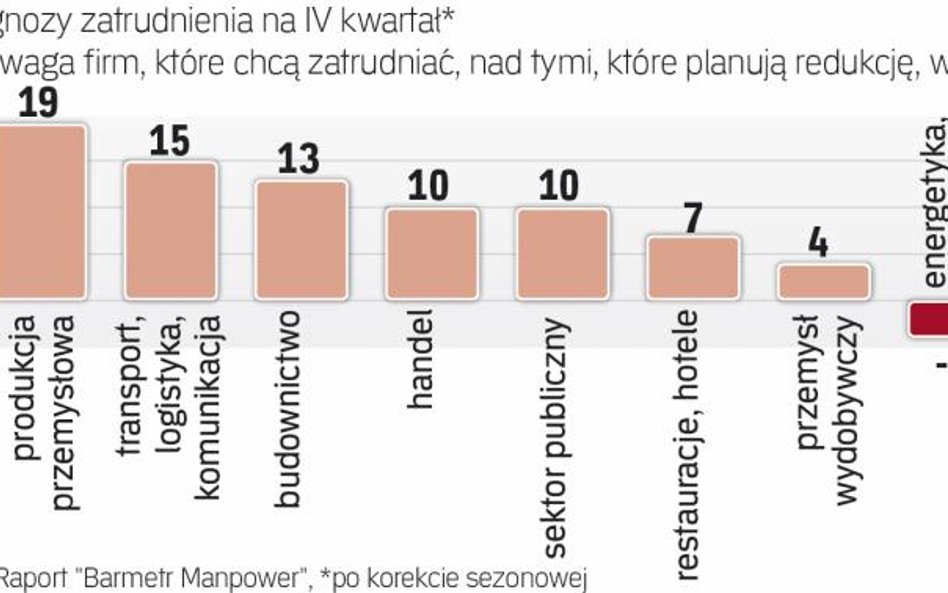 Gdzie największy popyt na pracowników