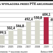 PTE: Więcej dla akcjonariuszy