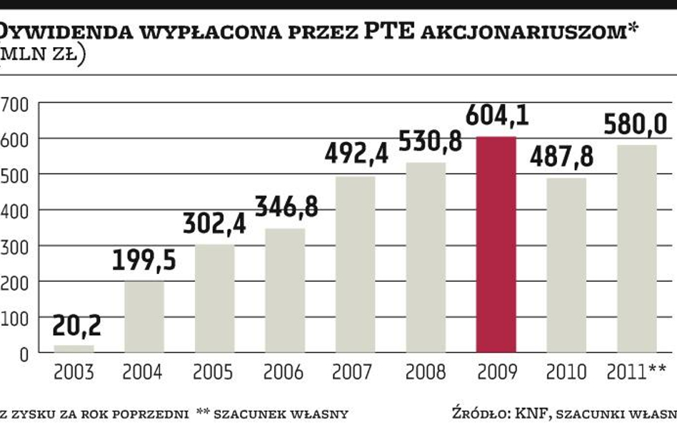 PTE: Więcej dla akcjonariuszy