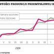 Przemysł nie ma powodu do narzekań