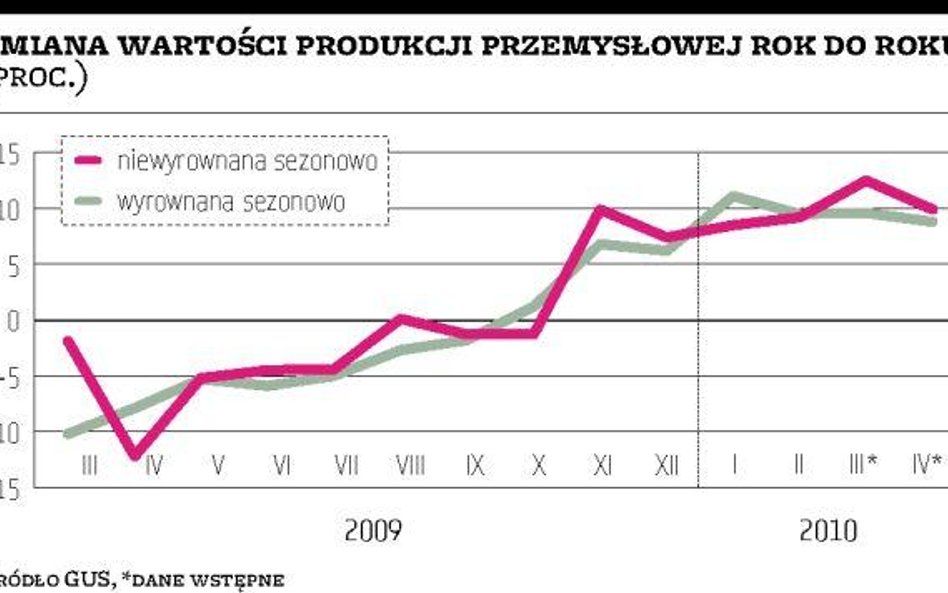 Przemysł nie ma powodu do narzekań