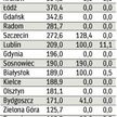Zapotrzebowanie na finansowanie miast