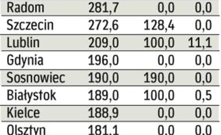 Zapotrzebowanie na finansowanie miast