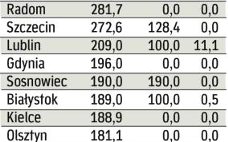 Zapotrzebowanie na finansowanie miast