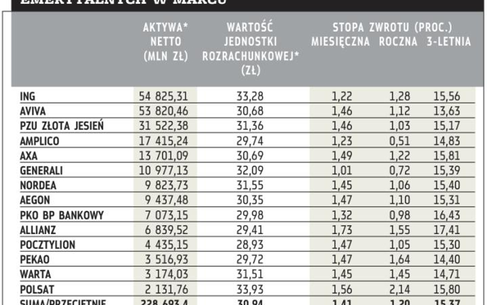 Średnio ponad 15 proc. w trzy lata