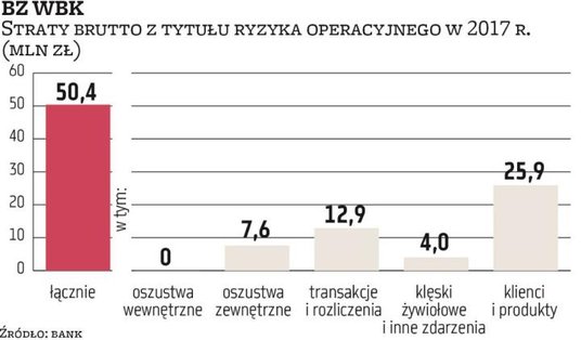 Połowa strat BZ WBK z tytułu ryzyka operacyjnego w 2017 r. przypadła na niewłaściwe praktyki bizneso
