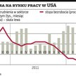 USA na wolniejszym biegu.