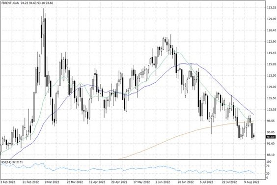 Notowania ropy naftowej Brent – dane dzienne