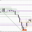 Wykres dzienny EUR/USD