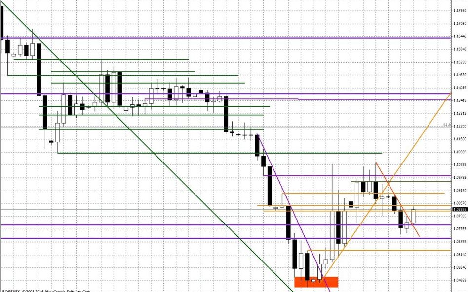 Wykres dzienny EUR/USD