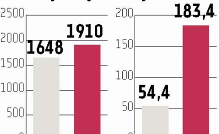 Enea: Nieoczekiwany wzrost produkcji