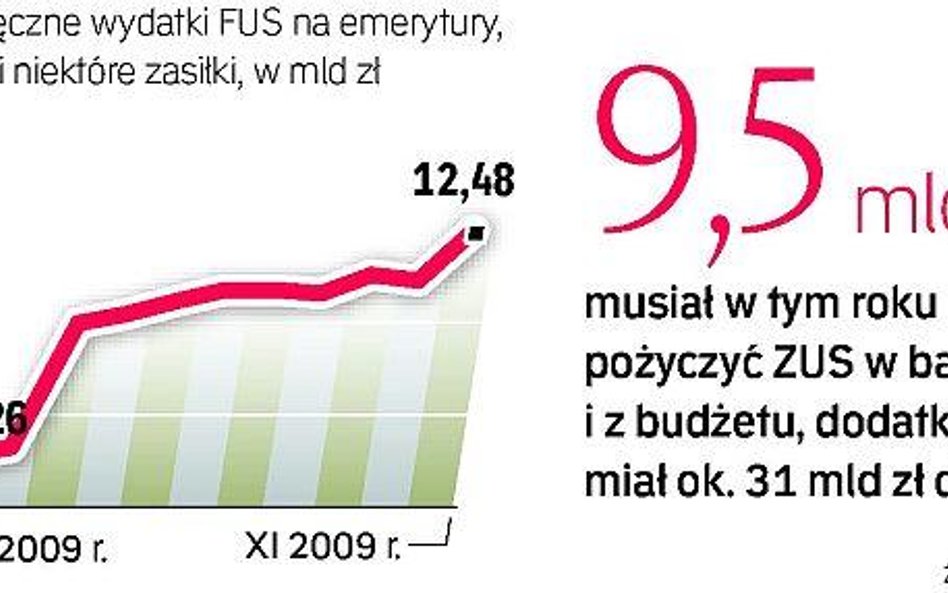 Wydatki FUS rosną z miesiąca na miesiąc