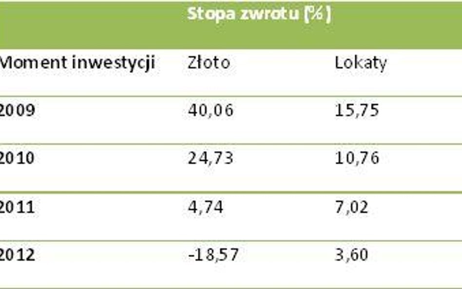 Zyski ze złota gorsze od lokat