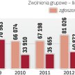 Pracodawcy wolą racjonalizować, niż radykalnie ciąć zatrudnienie