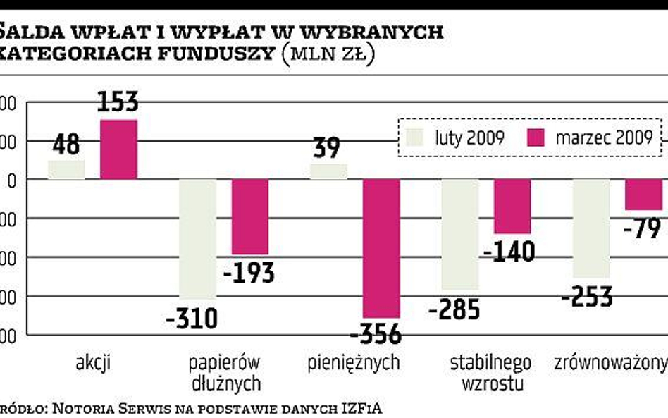 Ucieczka z funduszy bezpiecznych