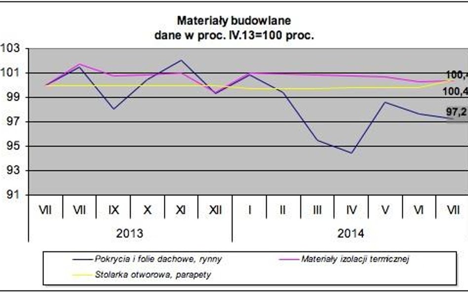 Ile za materiały budowlane