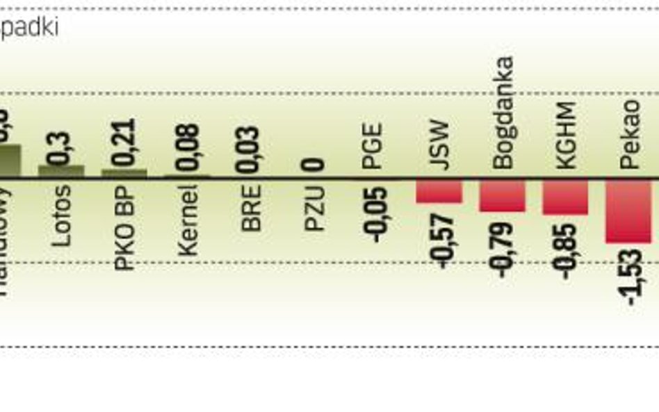 Wczorajsza sesja zakończyła się spadkiem indeksu największych spółek. Średnie i mniejsze firmy porad