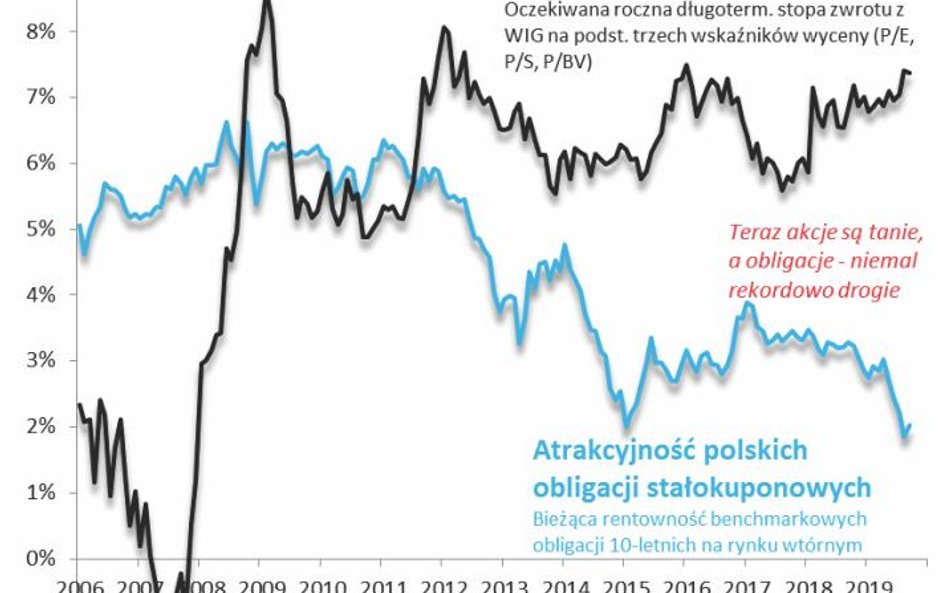 Jednak obecna rentowność obligacji w niczym nie przypomina już historycznych stóp zwrotu