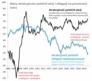 Jednak obecna rentowność obligacji w niczym nie przypomina już historycznych stóp zwrotu