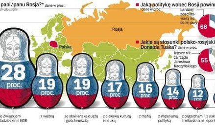 Polacy nie boją się Rosji