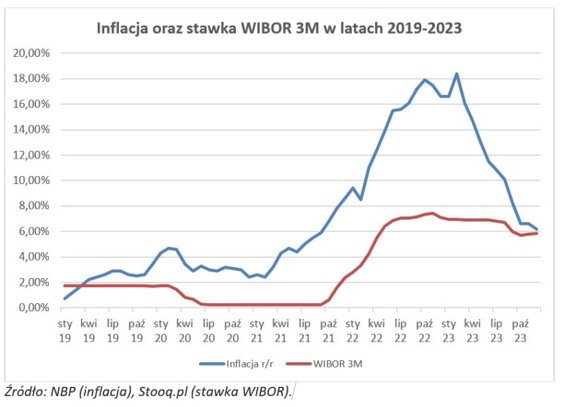 W okresie wyższej inflacji kredytobiorcy zyskiwali, bo stawka WIBOR była dużo niższa od stopy inflac