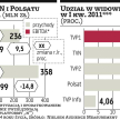 Odżywa rywalizacja TVN z Polsatem