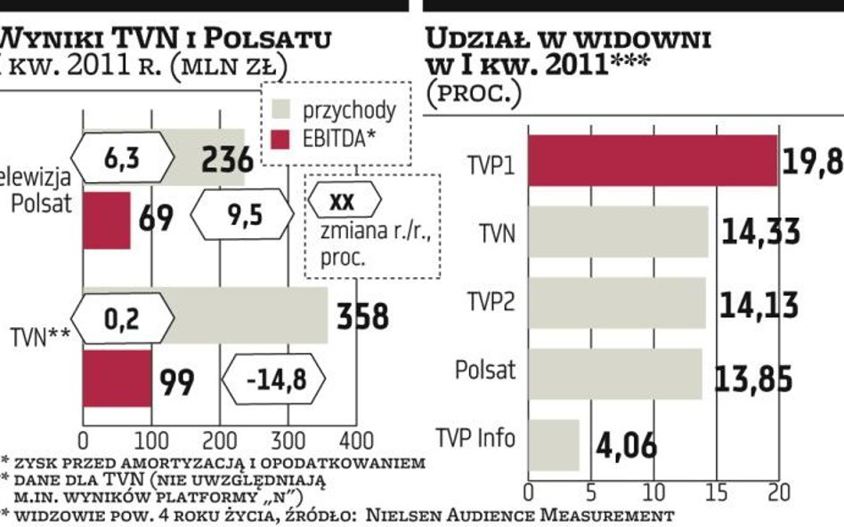 Odżywa rywalizacja TVN z Polsatem