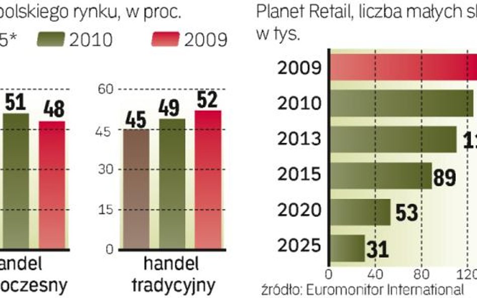 Małe sklepy wciąż kontrolują dużą część rynku