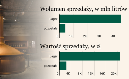 Rozczarowujący sezon dla producentów piwa. "Abonament przypomina meliny"