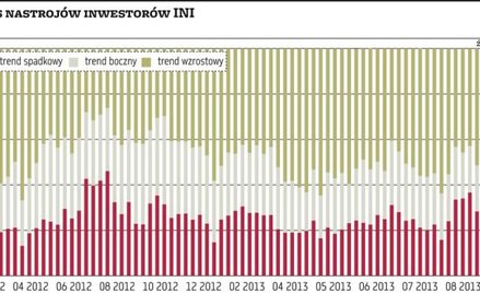 Co trzeci stawia na trend spadkowy
