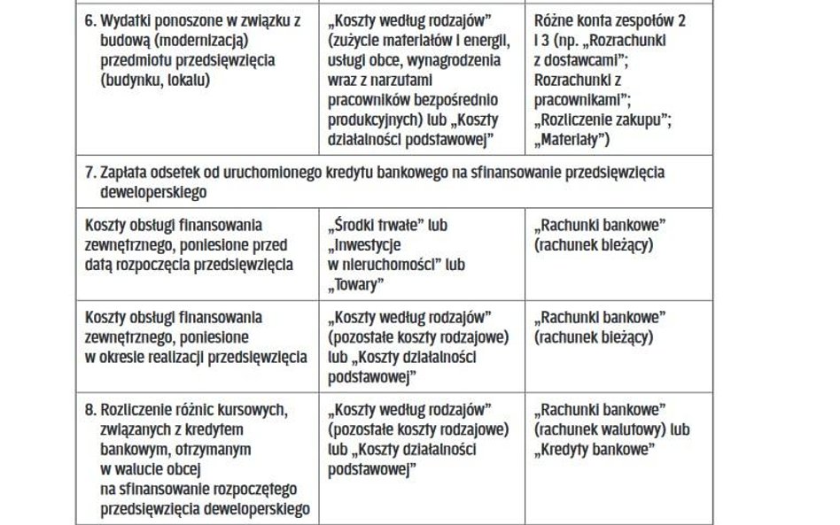 OPERACJE GOSPODARCZE ZWIĄZANE Z REALIZACJĄ PRZEDSIĘWZIĘĆ DEWELOPERSKICH W KSIĘGACH RACHUNKOWYCH DEWE