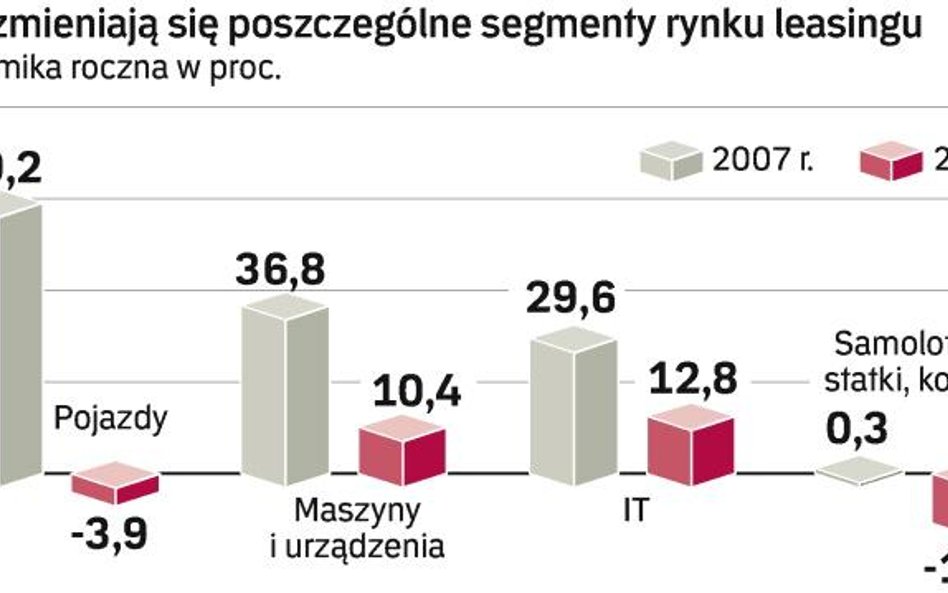 Jak zmieniają się poszczególne segmenty rynku