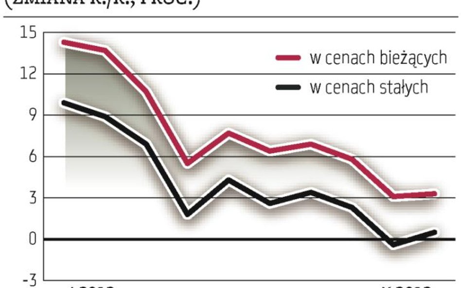 Konsumenci wciąż pilnują portfeli